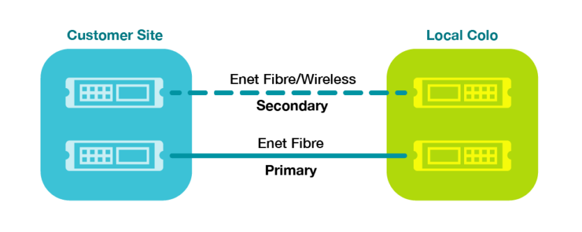 Diverse Service enet fiber and wireless